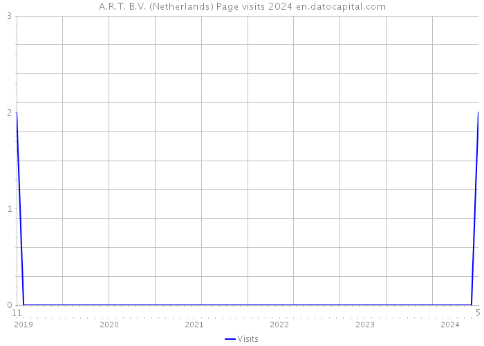 A.R.T. B.V. (Netherlands) Page visits 2024 