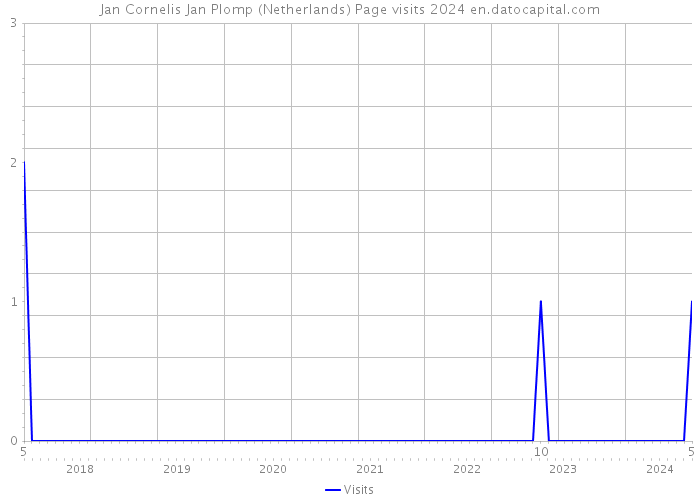 Jan Cornelis Jan Plomp (Netherlands) Page visits 2024 