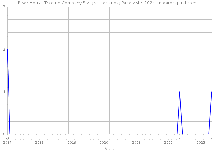 River House Trading Company B.V. (Netherlands) Page visits 2024 