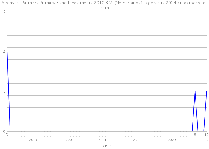AlpInvest Partners Primary Fund Investments 2010 B.V. (Netherlands) Page visits 2024 