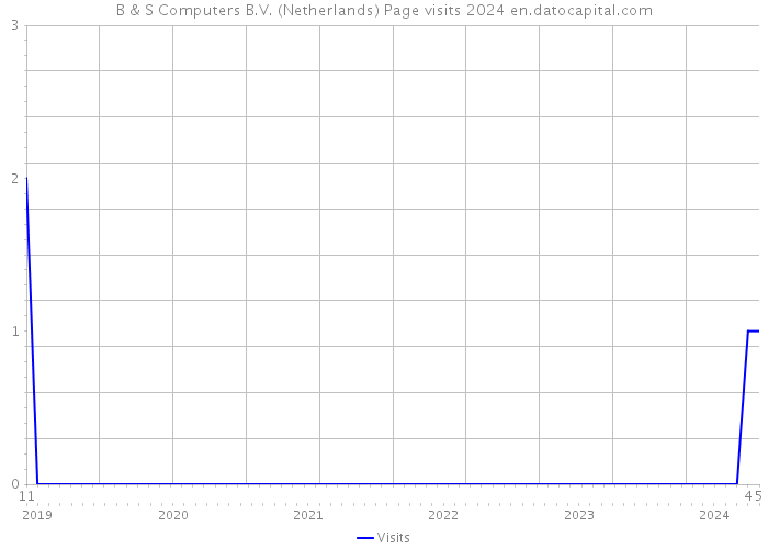 B & S Computers B.V. (Netherlands) Page visits 2024 