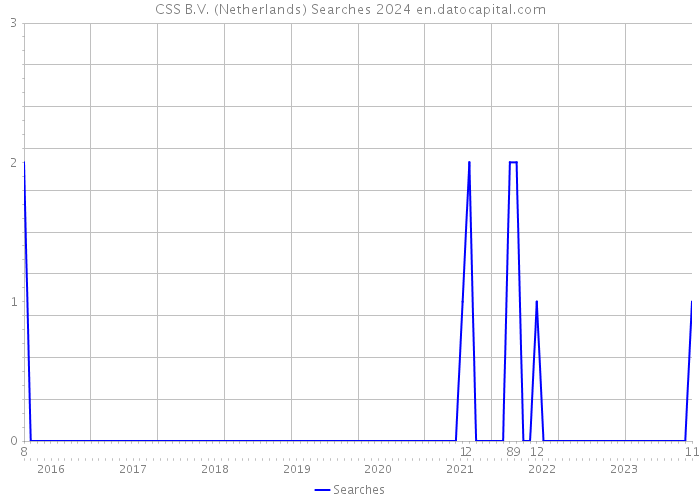 CSS B.V. (Netherlands) Searches 2024 
