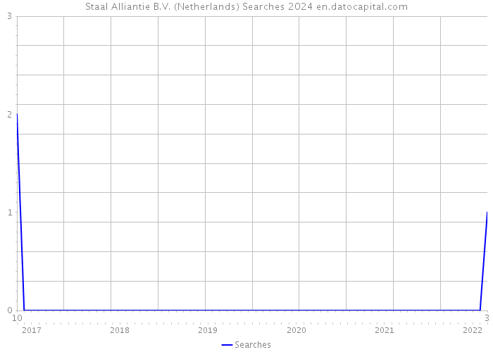 Staal Alliantie B.V. (Netherlands) Searches 2024 