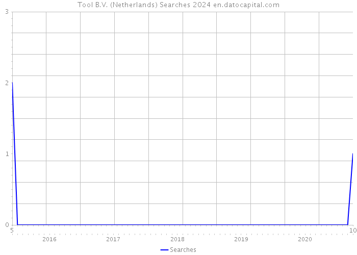 Tool B.V. (Netherlands) Searches 2024 