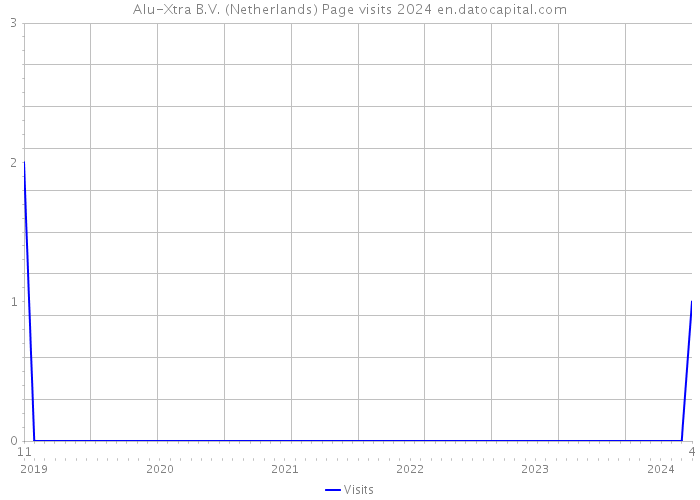 Alu-Xtra B.V. (Netherlands) Page visits 2024 