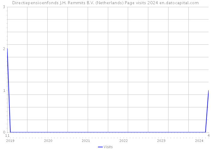 Directiepensioenfonds J.H. Remmits B.V. (Netherlands) Page visits 2024 