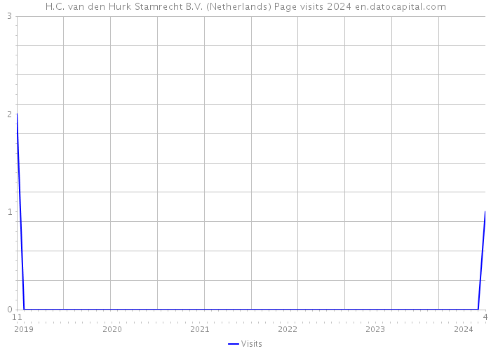 H.C. van den Hurk Stamrecht B.V. (Netherlands) Page visits 2024 