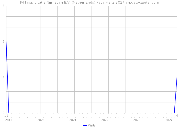 JVH exploitatie Nijmegen B.V. (Netherlands) Page visits 2024 
