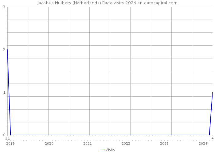 Jacobus Huibers (Netherlands) Page visits 2024 