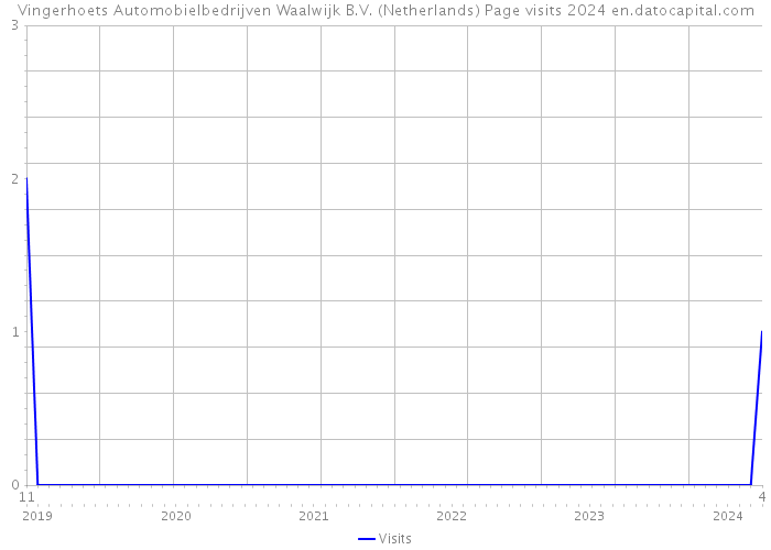 Vingerhoets Automobielbedrijven Waalwijk B.V. (Netherlands) Page visits 2024 