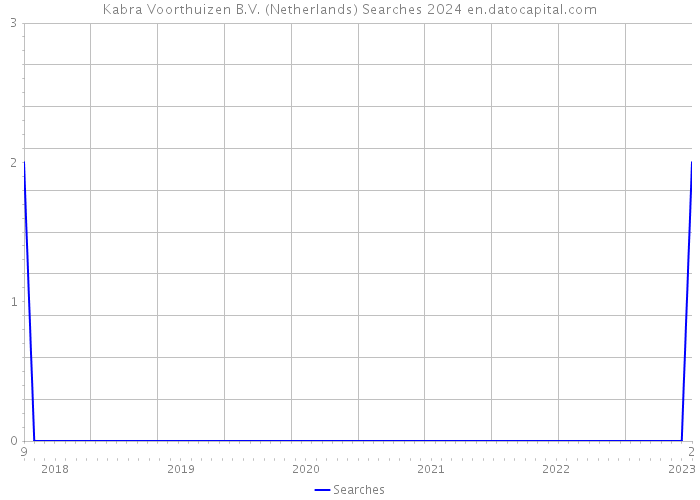 Kabra Voorthuizen B.V. (Netherlands) Searches 2024 