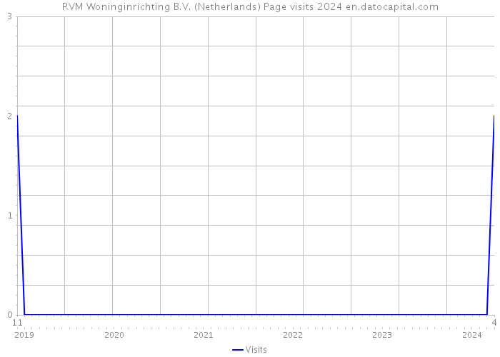 RVM Woninginrichting B.V. (Netherlands) Page visits 2024 