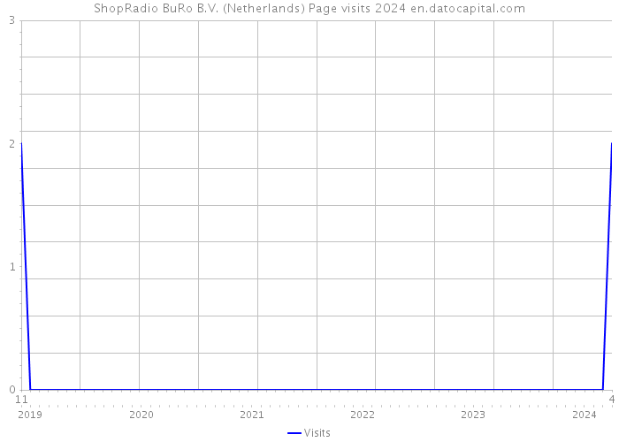 ShopRadio BuRo B.V. (Netherlands) Page visits 2024 