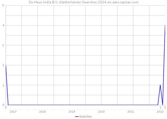 De Heus India B.V. (Netherlands) Searches 2024 