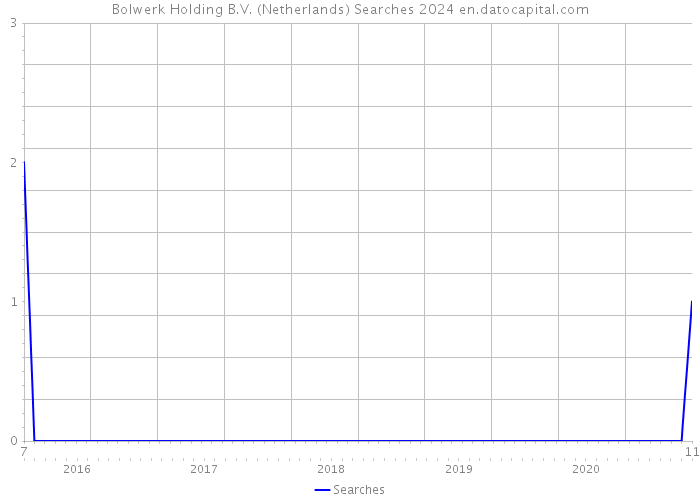 Bolwerk Holding B.V. (Netherlands) Searches 2024 