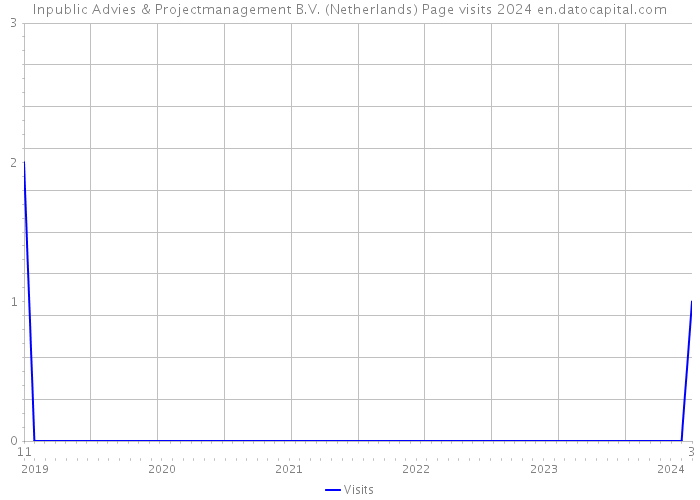 Inpublic Advies & Projectmanagement B.V. (Netherlands) Page visits 2024 