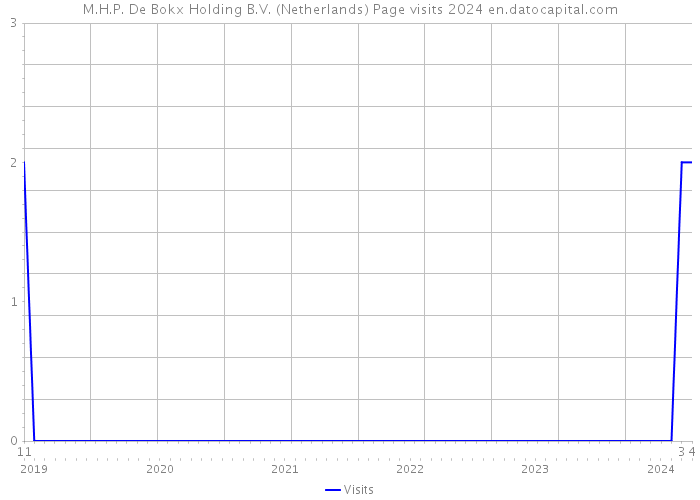 M.H.P. De Bokx Holding B.V. (Netherlands) Page visits 2024 