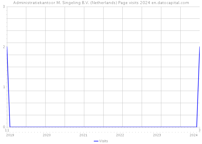 Administratiekantoor M. Singeling B.V. (Netherlands) Page visits 2024 