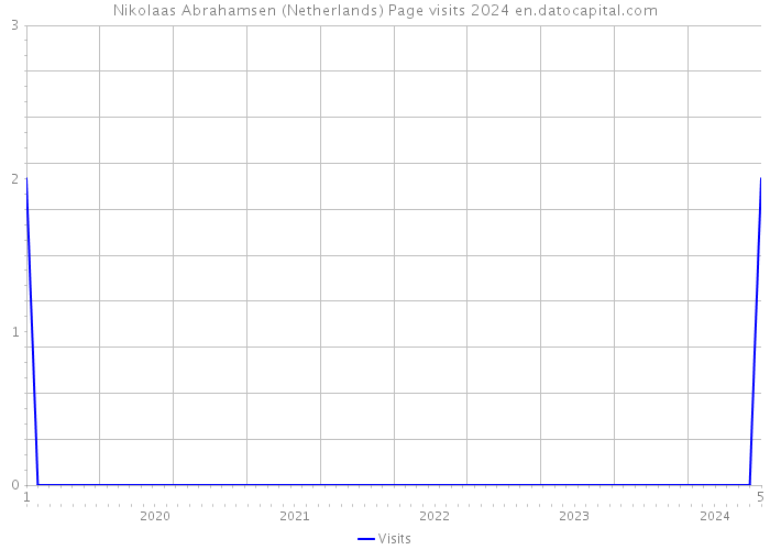 Nikolaas Abrahamsen (Netherlands) Page visits 2024 