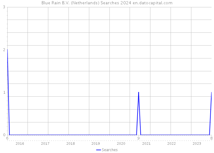 Blue Rain B.V. (Netherlands) Searches 2024 