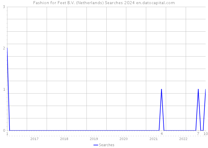 Fashion for Feet B.V. (Netherlands) Searches 2024 
