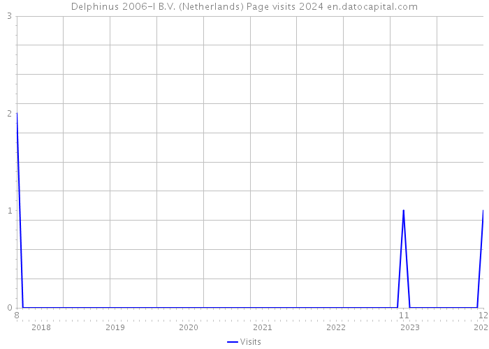 Delphinus 2006-I B.V. (Netherlands) Page visits 2024 