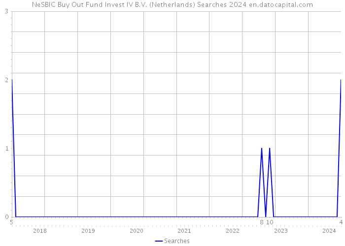 NeSBIC Buy Out Fund Invest IV B.V. (Netherlands) Searches 2024 