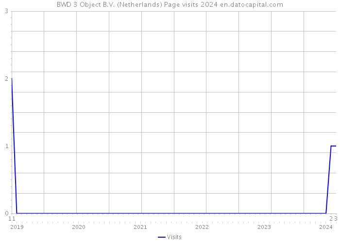 BWD 3 Object B.V. (Netherlands) Page visits 2024 