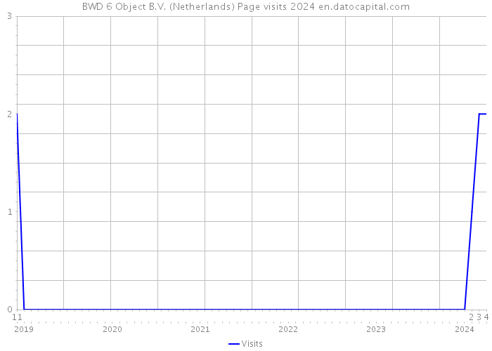 BWD 6 Object B.V. (Netherlands) Page visits 2024 