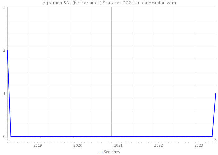 Agroman B.V. (Netherlands) Searches 2024 