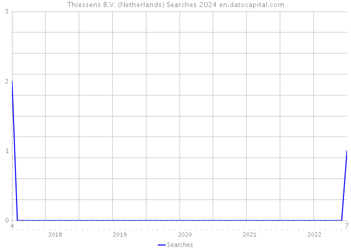 Thiessens B.V. (Netherlands) Searches 2024 