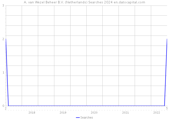 A. van Wezel Beheer B.V. (Netherlands) Searches 2024 