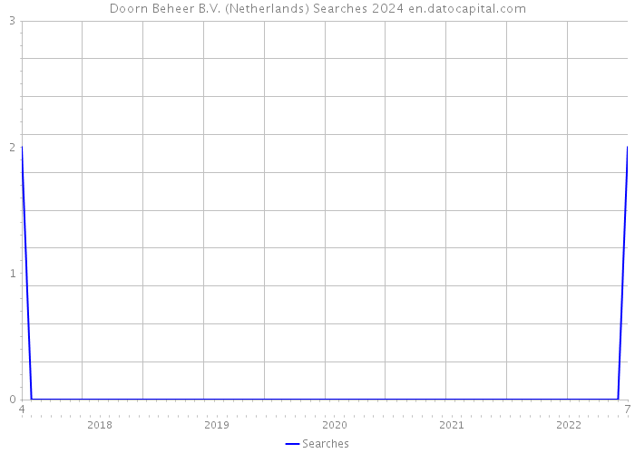 Doorn Beheer B.V. (Netherlands) Searches 2024 
