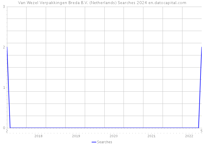 Van Wezel Verpakkingen Breda B.V. (Netherlands) Searches 2024 
