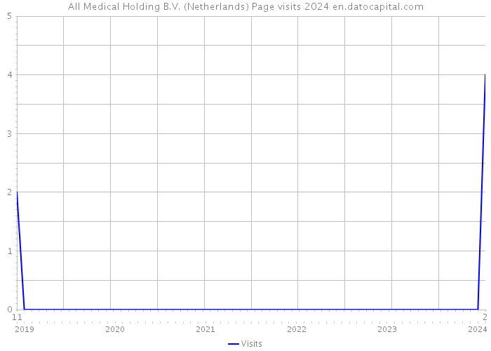 All Medical Holding B.V. (Netherlands) Page visits 2024 