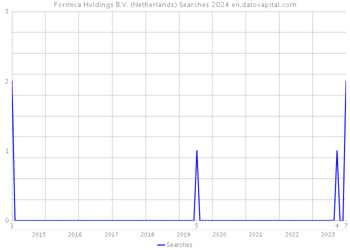 Formica Holdings B.V. (Netherlands) Searches 2024 