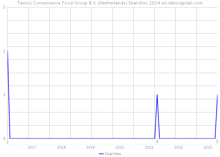 Favory Convenience Food Group B.V. (Netherlands) Searches 2024 