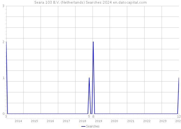 Seara 103 B.V. (Netherlands) Searches 2024 