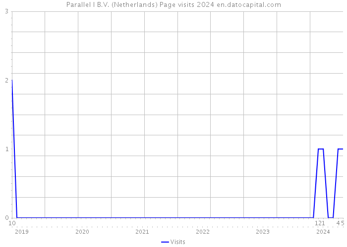 Parallel I B.V. (Netherlands) Page visits 2024 