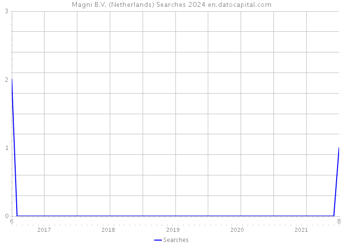 Magni B.V. (Netherlands) Searches 2024 
