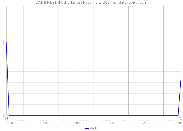 DAP INVEST (Netherlands) Page visits 2024 