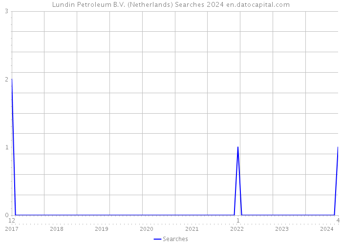 Lundin Petroleum B.V. (Netherlands) Searches 2024 