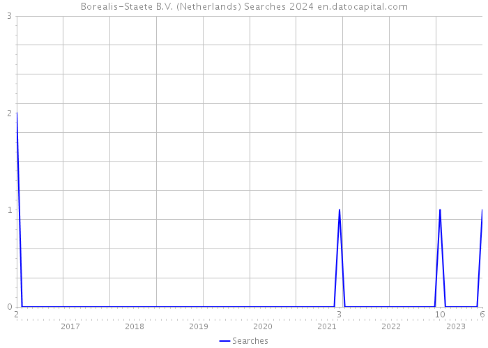 Borealis-Staete B.V. (Netherlands) Searches 2024 