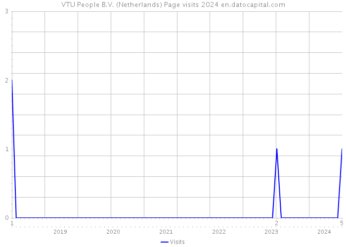 VTU People B.V. (Netherlands) Page visits 2024 