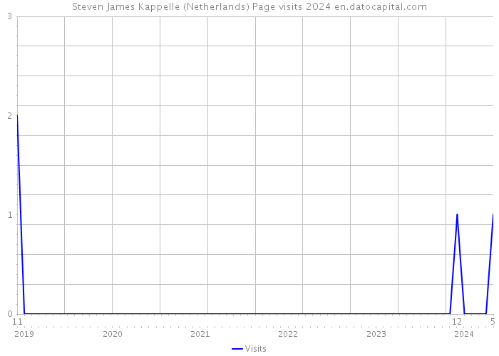 Steven James Kappelle (Netherlands) Page visits 2024 