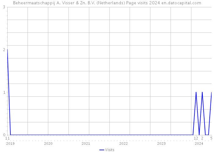 Beheermaatschappij A. Visser & Zn. B.V. (Netherlands) Page visits 2024 