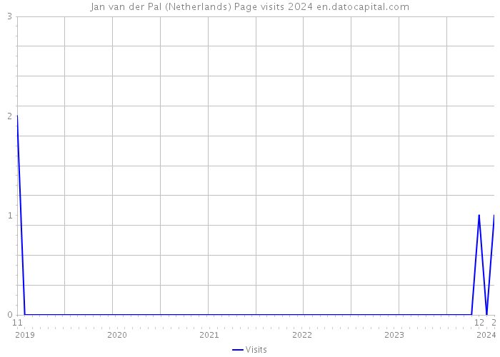 Jan van der Pal (Netherlands) Page visits 2024 