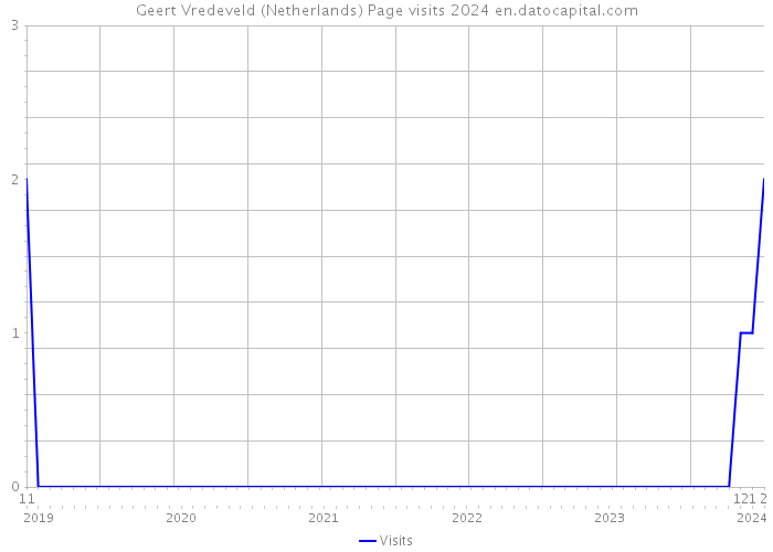 Geert Vredeveld (Netherlands) Page visits 2024 