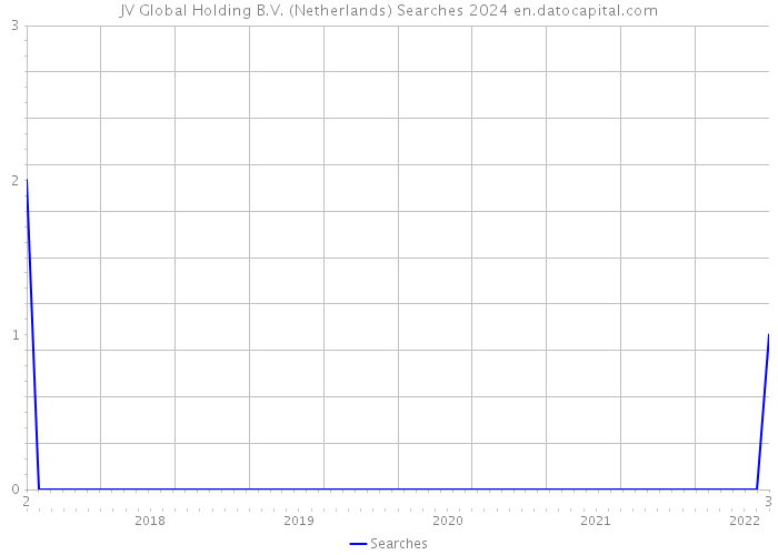 JV Global Holding B.V. (Netherlands) Searches 2024 