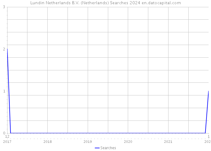 Lundin Netherlands B.V. (Netherlands) Searches 2024 